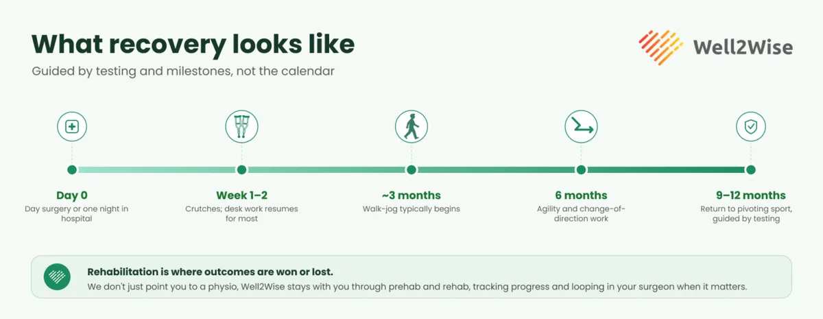 ACL recovery timeline, guided by testing and milestones rather than the calendar: day 0 day surgery or one night in hospital, week 1 to 2 crutches and desk work, around 3 months walk-jog begins, 6 months agility and change-of-direction work, and 9 to 12 months return to pivoting sport guided by testing