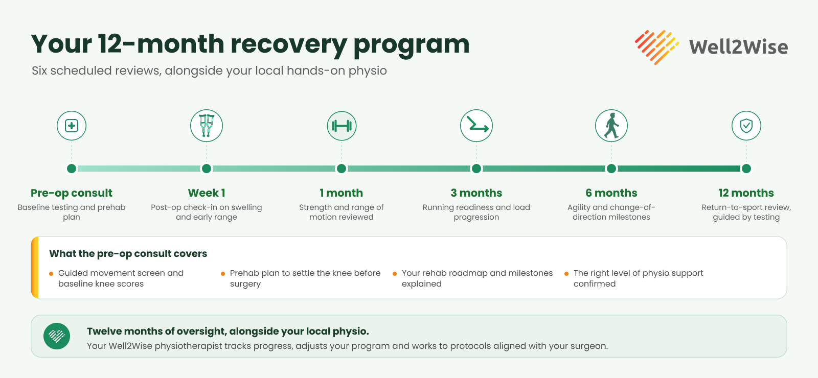 Your 12-month recovery program timeline: six scheduled reviews alongside your local hands-on physio. A pre-op consult covering baseline testing and a prehab plan, a week 1 post-op check-in on swelling and early range, a 1 month review of strength and range of motion, a 3 month review of running readiness and load progression, a 6 month review of agility and change-of-direction milestones, and a 12 month return-to-sport review guided by testing. The pre-op consult covers a guided movement screen and baseline knee scores, a prehab plan to settle the knee before surgery, your rehab roadmap and milestones explained, and the right level of physio support confirmed. Across the twelve months your Well2Wise physiotherapist tracks progress, adjusts your program and works to protocols aligned with your surgeon.